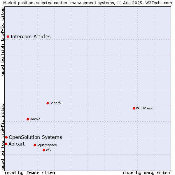 Market position of Intercom Articles vs. OpenSolution Systems vs. Abicart