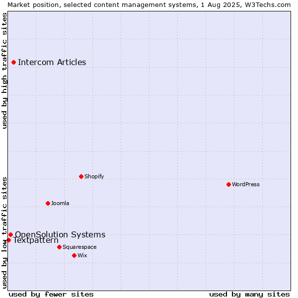 Market position of Intercom Articles vs. OpenSolution Systems vs. Textpattern