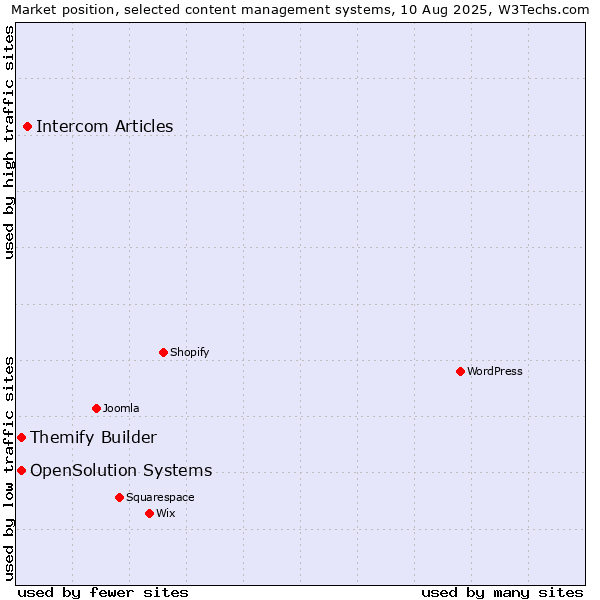 Market position of Intercom Articles vs. Themify Builder vs. OpenSolution Systems