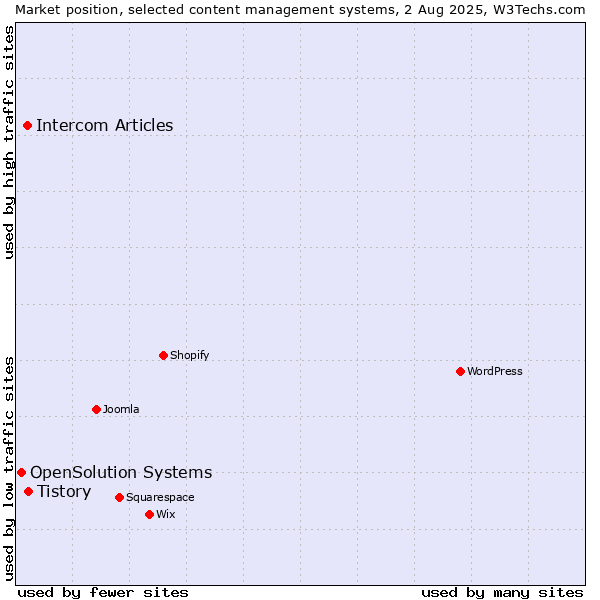 Market position of Tistory vs. Intercom Articles vs. OpenSolution Systems