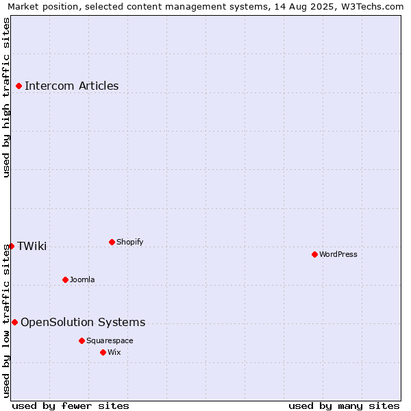 Market position of Intercom Articles vs. OpenSolution Systems vs. TWiki