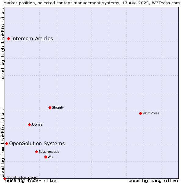 Market position of Intercom Articles vs. OpenSolution Systems vs. Twilight CMS