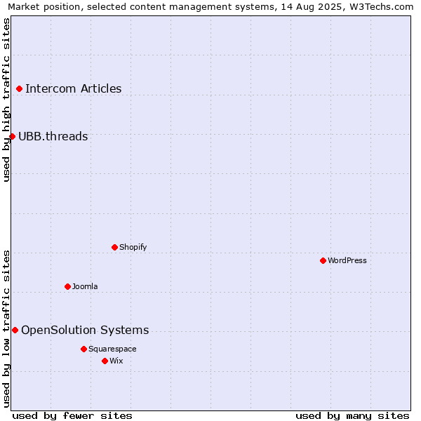Market position of Intercom Articles vs. OpenSolution Systems vs. UBB.threads