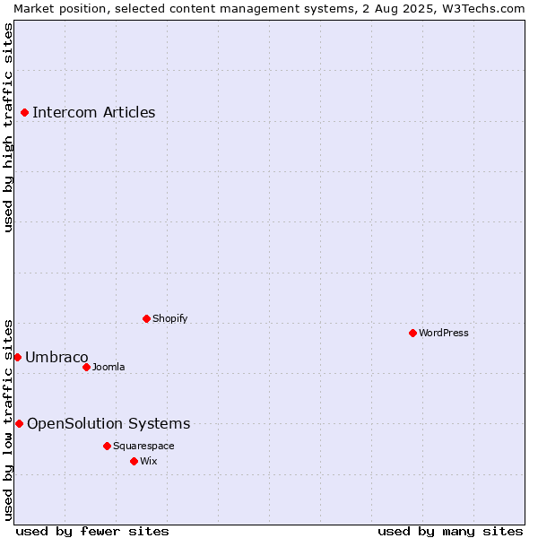 Market position of Intercom Articles vs. OpenSolution Systems vs. Umbraco