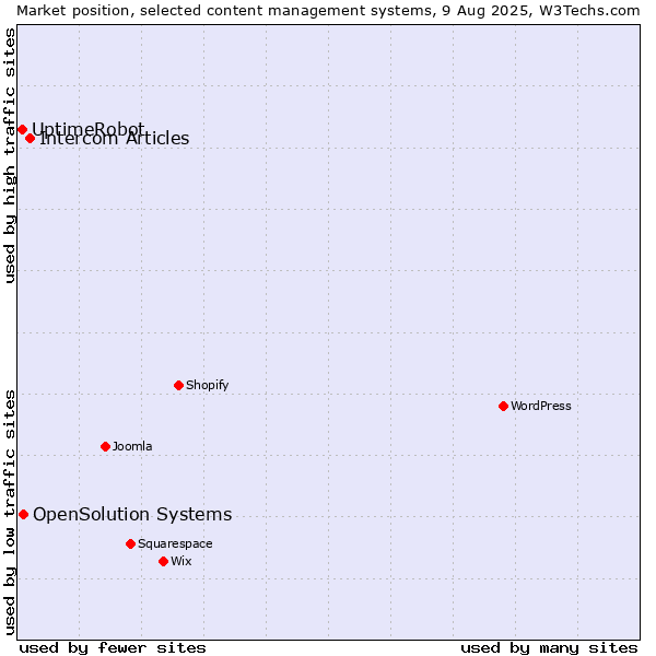 Market position of Intercom Articles vs. OpenSolution Systems vs. UptimeRobot