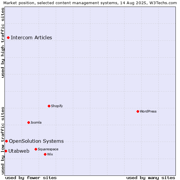 Market position of Intercom Articles vs. OpenSolution Systems vs. Utabweb