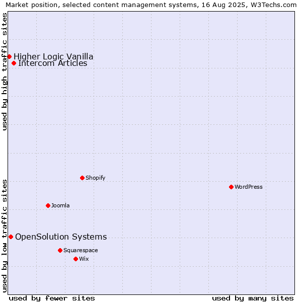 Market position of Intercom Articles vs. OpenSolution Systems vs. Higher Logic Vanilla