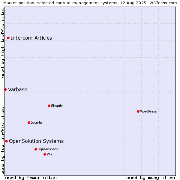 Market position of Intercom Articles vs. OpenSolution Systems vs. Varbase