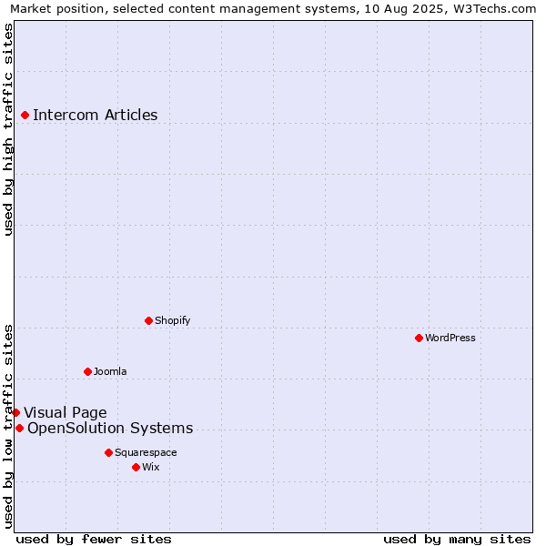 Market position of Intercom Articles vs. OpenSolution Systems vs. Visual Page