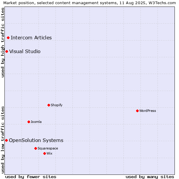 Market position of Intercom Articles vs. Visual Studio vs. OpenSolution Systems