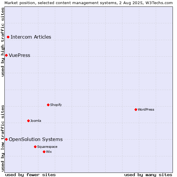 Market position of Intercom Articles vs. OpenSolution Systems vs. VuePress
