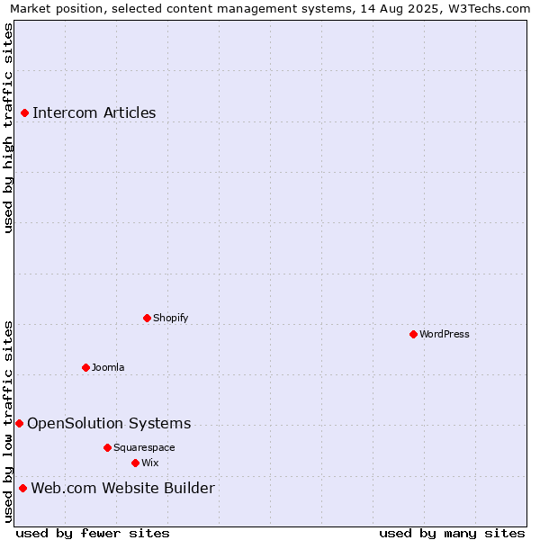 Market position of Intercom Articles vs. Web.com Website Builder vs. OpenSolution Systems