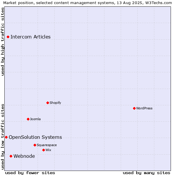 Market position of Webnode vs. Intercom Articles vs. OpenSolution Systems