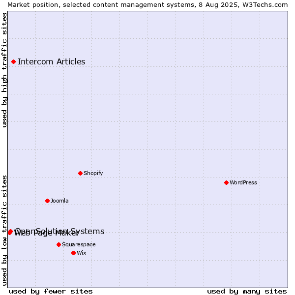 Market position of Intercom Articles vs. OpenSolution Systems vs. Web Page Maker