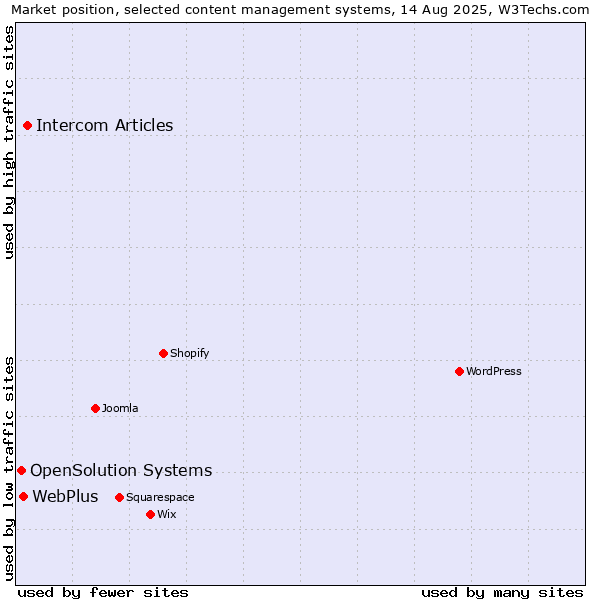 Market position of Intercom Articles vs. WebPlus vs. OpenSolution Systems