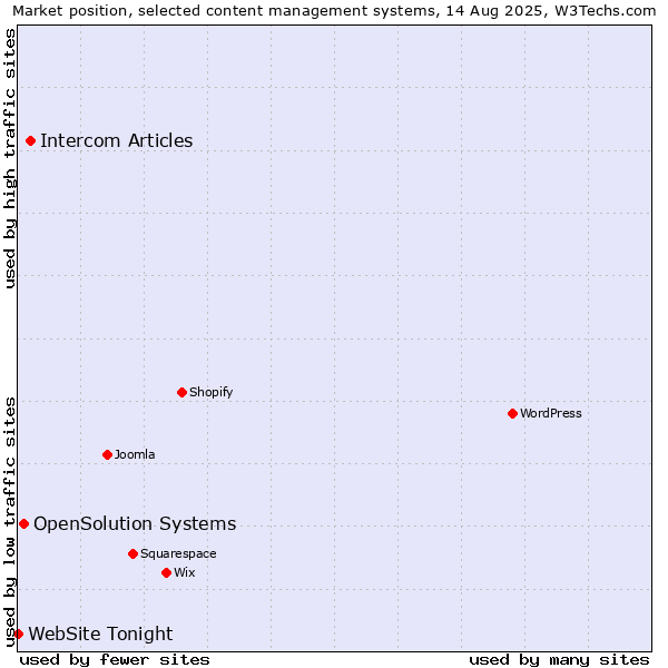 Market position of Intercom Articles vs. OpenSolution Systems vs. WebSite Tonight