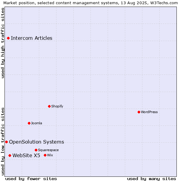 Market position of WebSite X5 vs. Intercom Articles vs. OpenSolution Systems