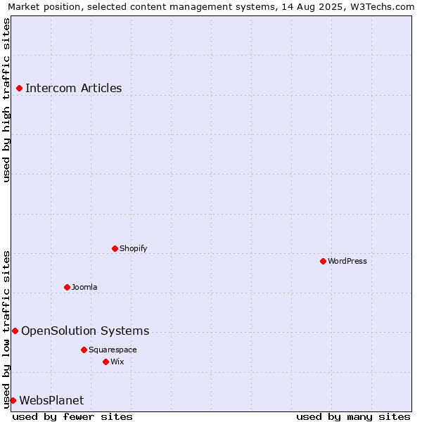 Market position of Intercom Articles vs. OpenSolution Systems vs. WebsPlanet