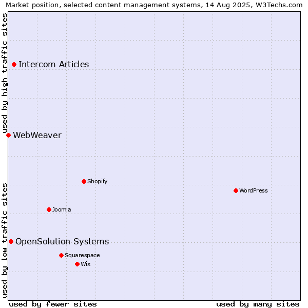 Market position of Intercom Articles vs. OpenSolution Systems vs. WebWeaver