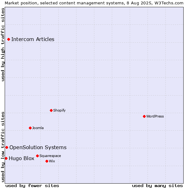 Market position of Intercom Articles vs. OpenSolution Systems vs. Hugo Blox