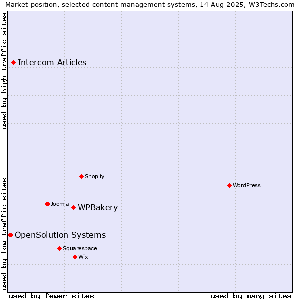 Market position of WPBakery vs. Intercom Articles vs. OpenSolution Systems