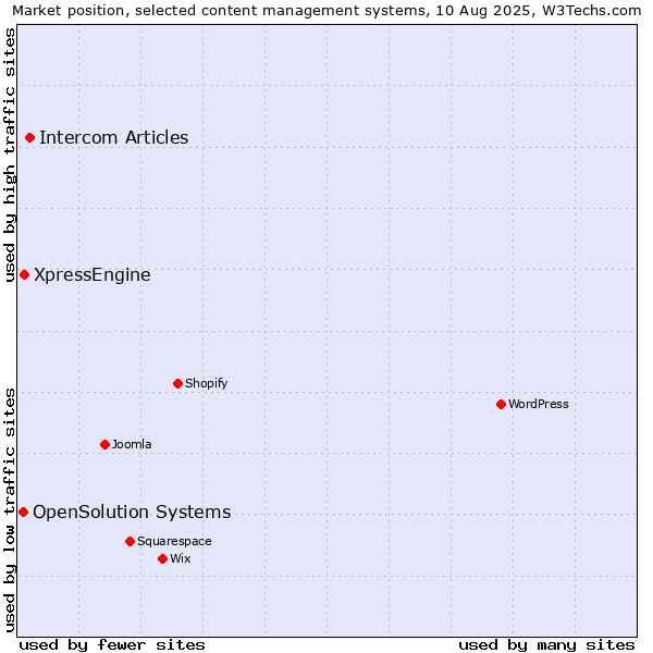 Market position of Intercom Articles vs. XpressEngine vs. OpenSolution Systems