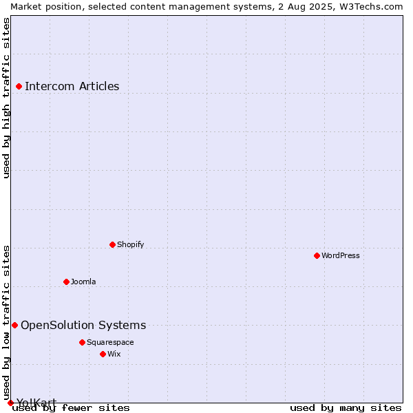 Market position of Intercom Articles vs. OpenSolution Systems vs. Yo!Kart