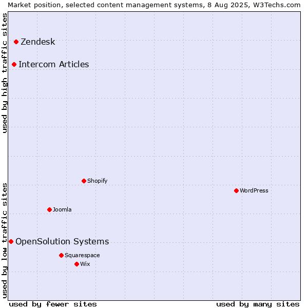 Market position of Zendesk vs. Intercom Articles vs. OpenSolution Systems