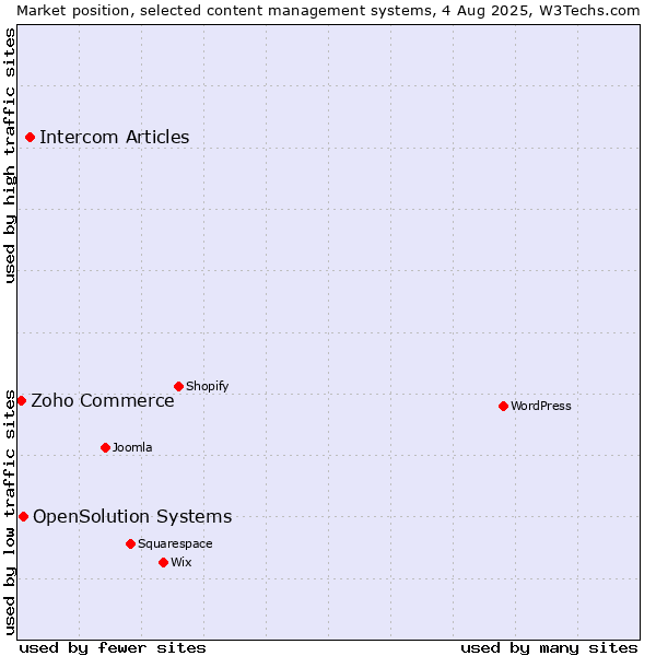 Market position of Intercom Articles vs. OpenSolution Systems vs. Zoho Commerce