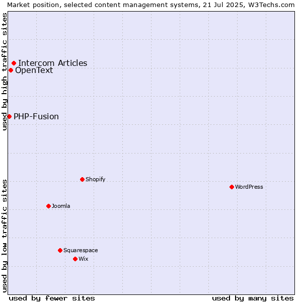 Market position of Intercom Articles vs. OpenText vs. PHP-Fusion