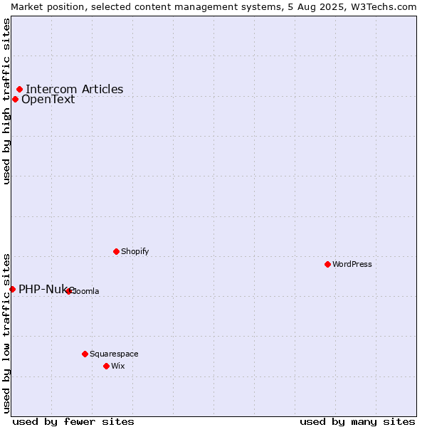 Market position of Intercom Articles vs. OpenText vs. PHP-Nuke