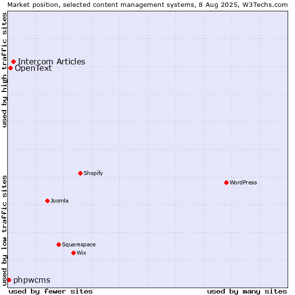 Market position of Intercom Articles vs. OpenText vs. phpwcms