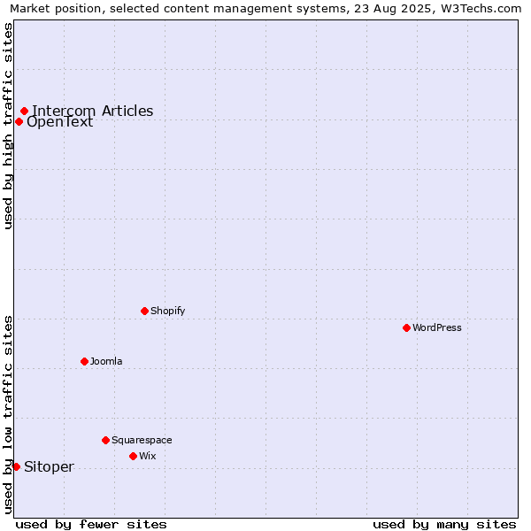 Market position of Intercom Articles vs. OpenText vs. Sitoper