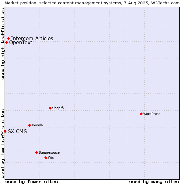 Market position of Intercom Articles vs. OpenText vs. SX CMS