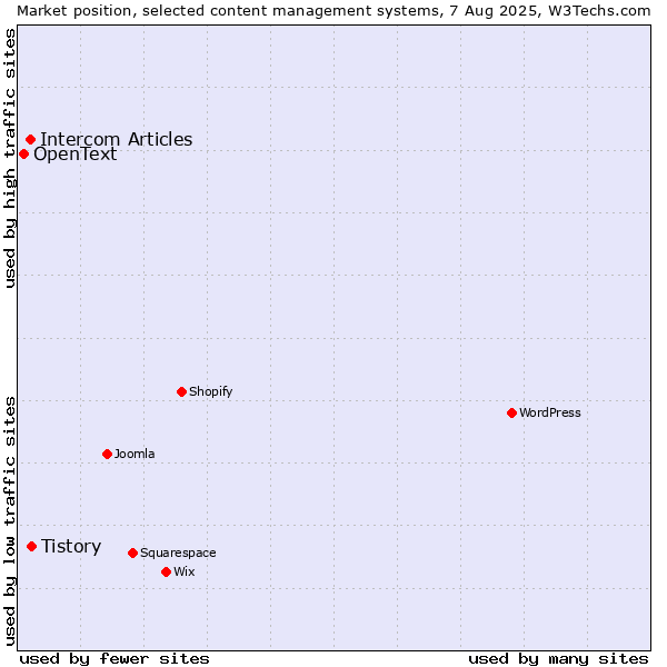 Market position of Tistory vs. Intercom Articles vs. OpenText