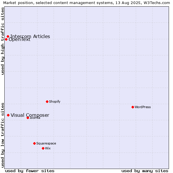Market position of Visual Composer vs. Intercom Articles vs. OpenText