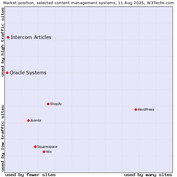 Market position of Intercom Articles vs. Oracle Systems