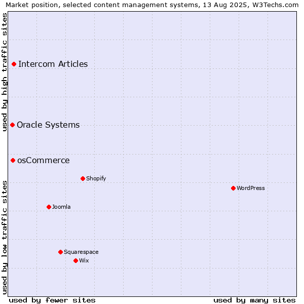 Market position of Intercom Articles vs. osCommerce vs. Oracle Systems