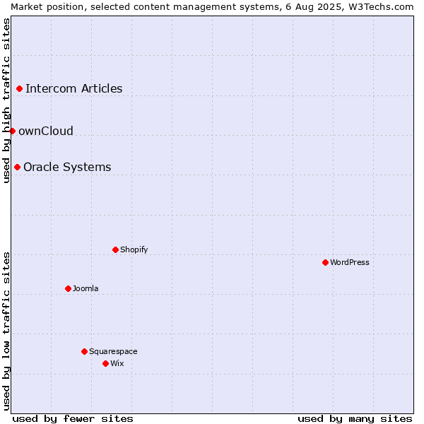Market position of Intercom Articles vs. Oracle Systems vs. ownCloud