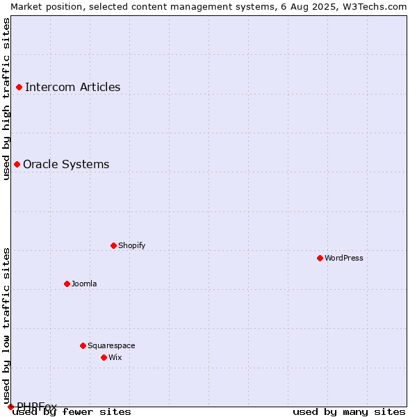 Market position of Intercom Articles vs. Oracle Systems vs. PHPFox