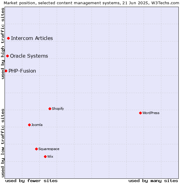 Market position of Intercom Articles vs. Oracle Systems vs. PHP-Fusion