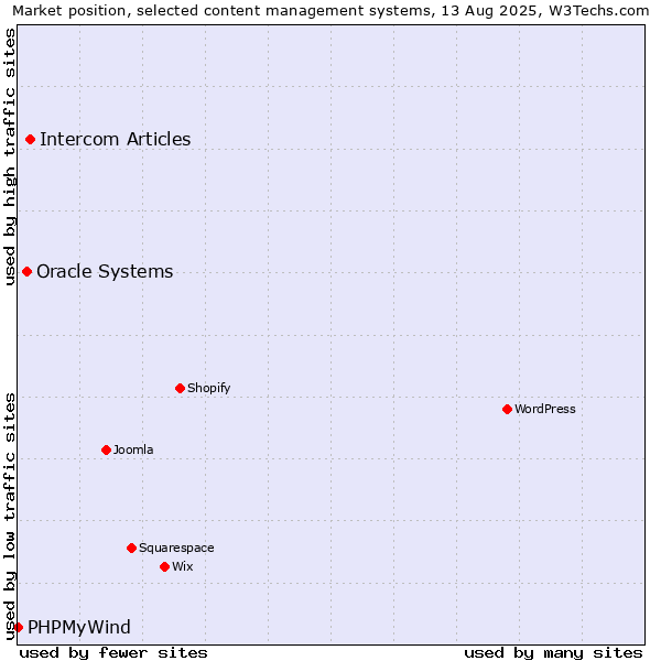 Market position of Intercom Articles vs. Oracle Systems vs. PHPMyWind