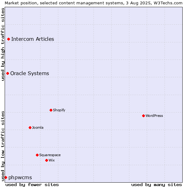 Market position of Intercom Articles vs. Oracle Systems vs. phpwcms
