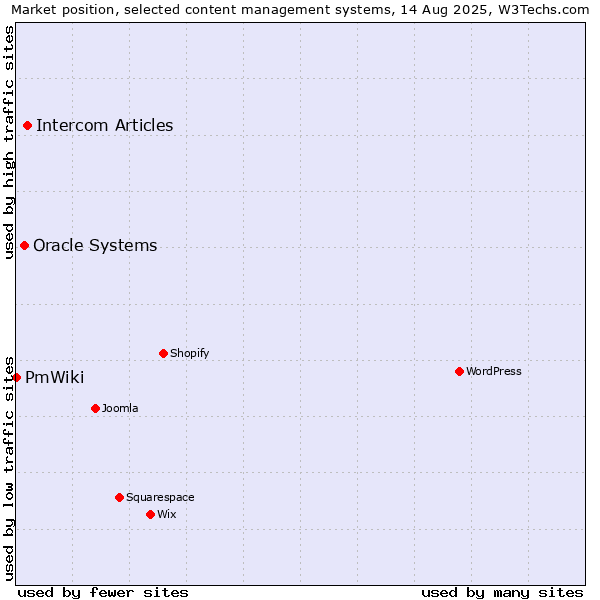 Market position of Intercom Articles vs. Oracle Systems vs. PmWiki
