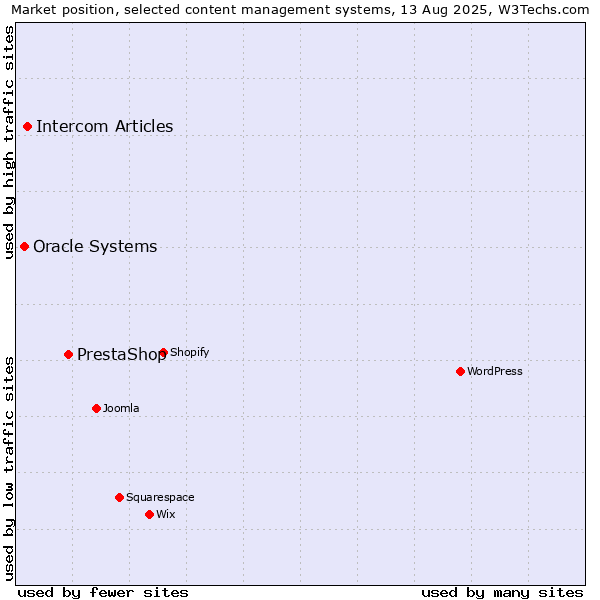 Market position of PrestaShop vs. Intercom Articles vs. Oracle Systems