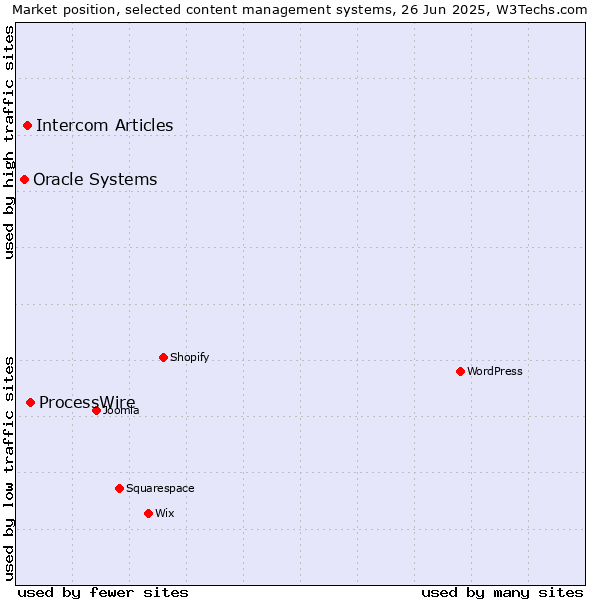 Market position of ProcessWire vs. Intercom Articles vs. Oracle Systems