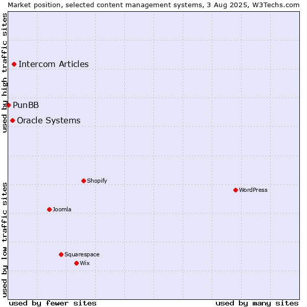 Market position of Intercom Articles vs. Oracle Systems vs. PunBB
