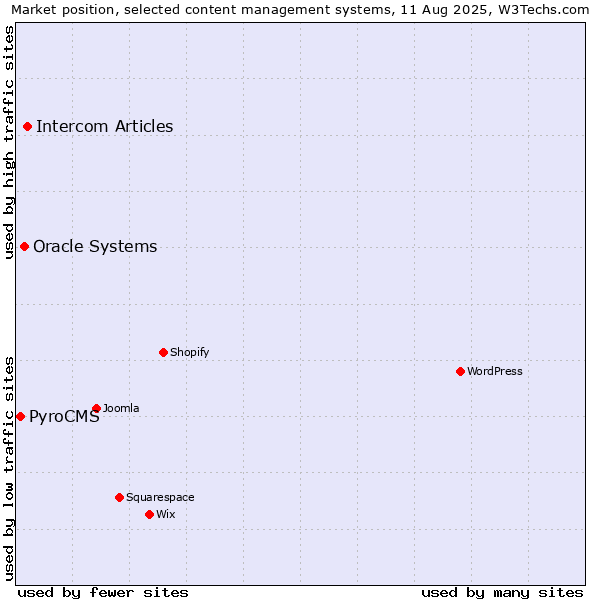 Market position of Intercom Articles vs. Oracle Systems vs. PyroCMS