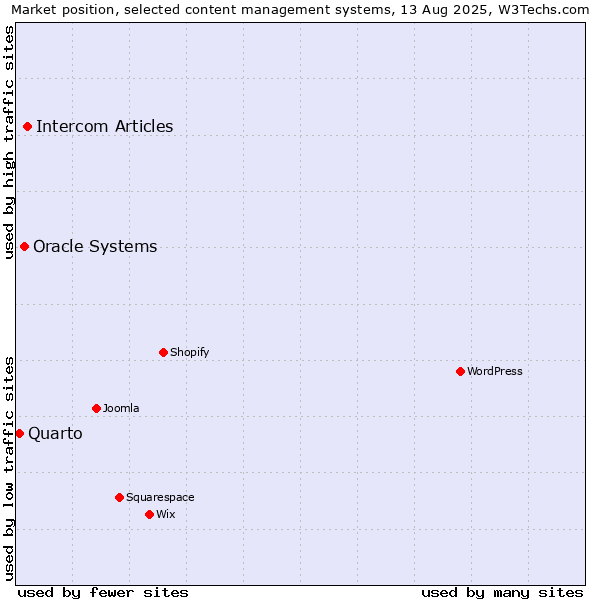 Market position of Intercom Articles vs. Oracle Systems vs. Quarto