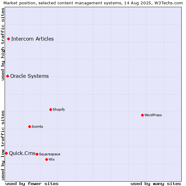 Market position of Intercom Articles vs. Oracle Systems vs. Quick.Cms